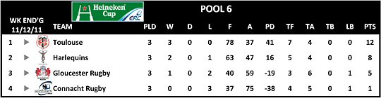 Heineken Cup Round 3 Pool 6